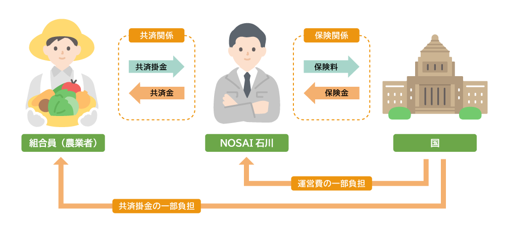 農業共済制度の仕組み