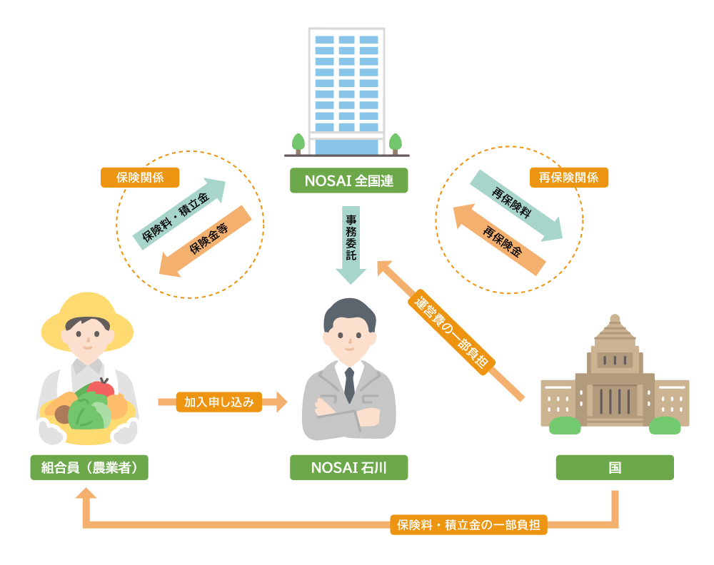 収入保険制度の仕組み